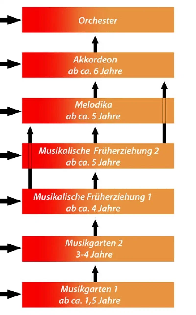 Ausbildungsangebot der Chorgemeinschaft
