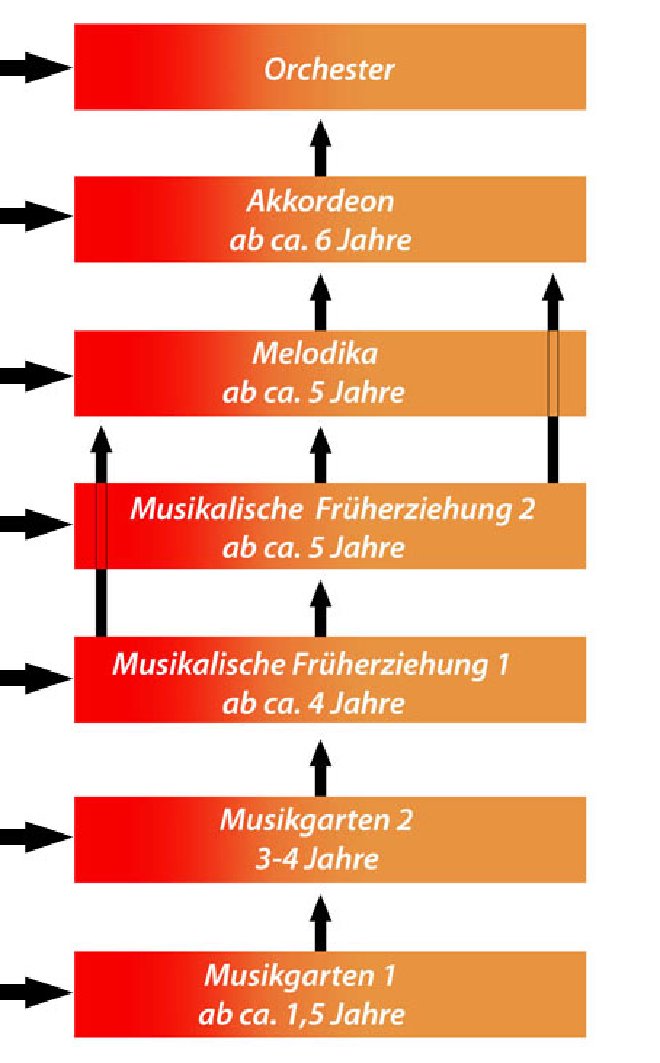 Ausbildungsangebot der Chorgemeinschaft
